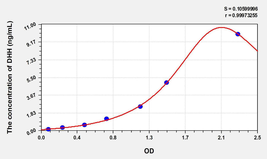 Human DHH(Hedgehog Homolog, Desert) ELISA Kit 96T*5