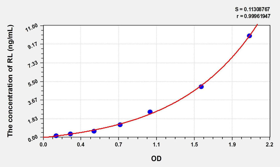 Human RL(Reelin) ELISA Kit 96T*5