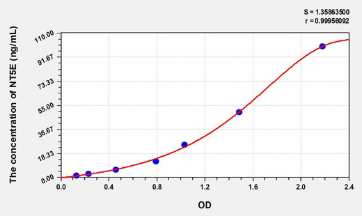 Human NT5E(5'-Nucleotidase, Ecto) ELISA Kit