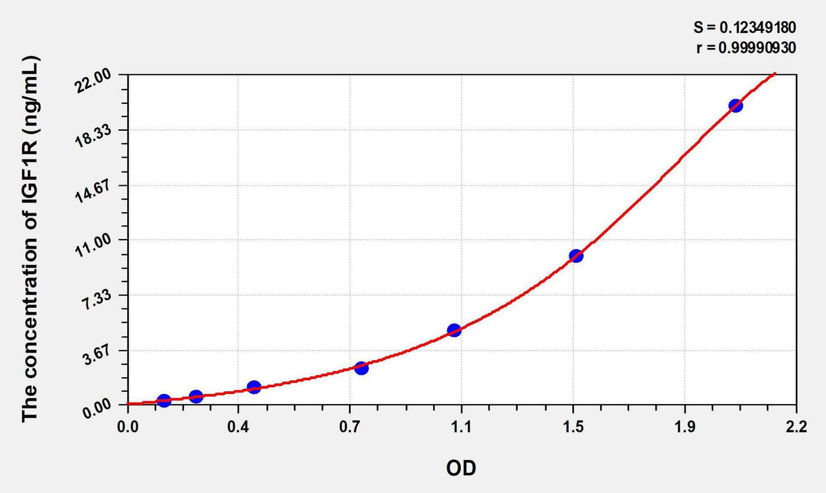 Human IGF1R(Insulin Like Growth Factor 1 Receptor) ELISA Kit
