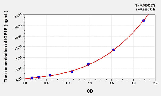 Human IGF1R(Insulin Like Growth Factor 1 Receptor) Microsample ELISA Kit