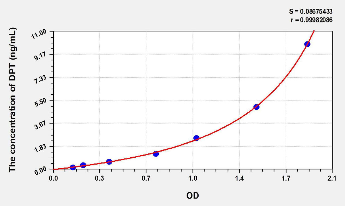 Human DPT(Dermatopontin) ELISA Kit
