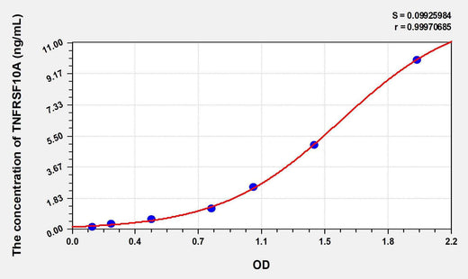 Mouse TNFRSF10A(Tumor Necrosis Factor Receptor Superfamily, Member 10A) ELISA Kit