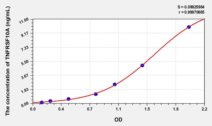 Mouse TNFRSF10A(Tumor Necrosis Factor Receptor Superfamily, Member 10A) ELISA Kit 96T*5