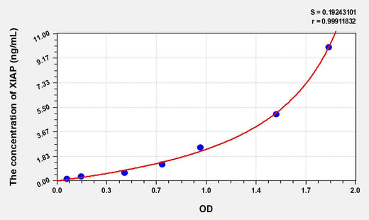 Human XIAP(Inhibitor Of Apoptosis Protein, X-Linked) ELISA Kit