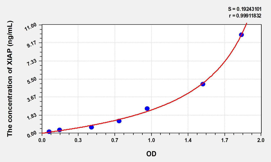 Human XIAP(Inhibitor Of Apoptosis Protein, X-Linked) ELISA Kit 96T*5