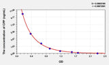 Mouse CPP(Copeptin) ELISA Kit 96T*5