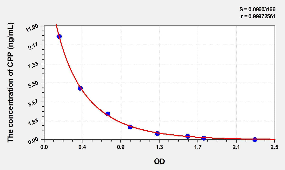 Mouse CPP(Copeptin) ELISA Kit
