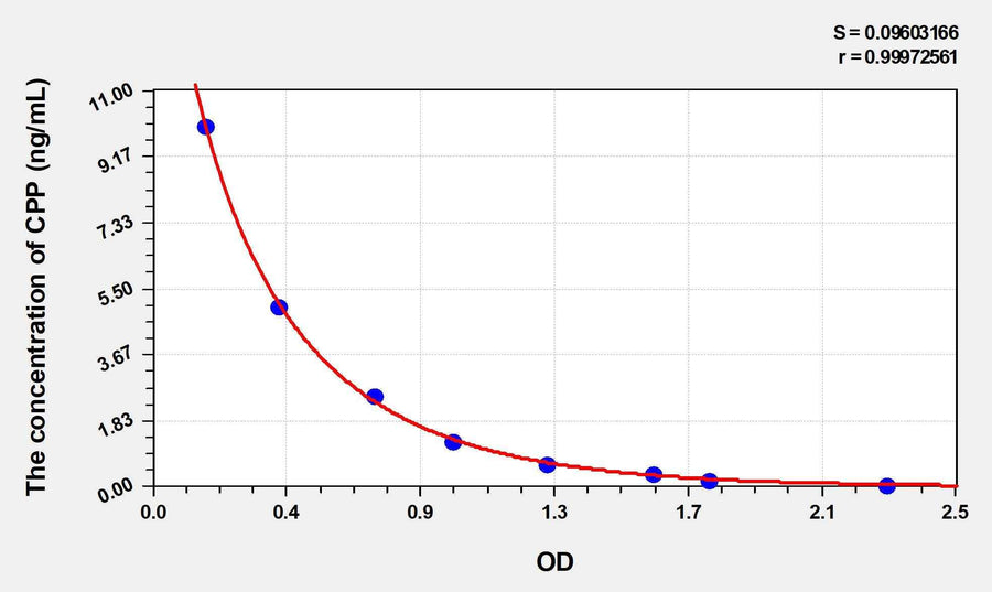 Mouse CPP(Copeptin) ELISA Kit 96T*5