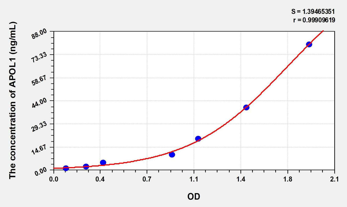 Human APOL1(Apolipoprotein L) ELISA Kit