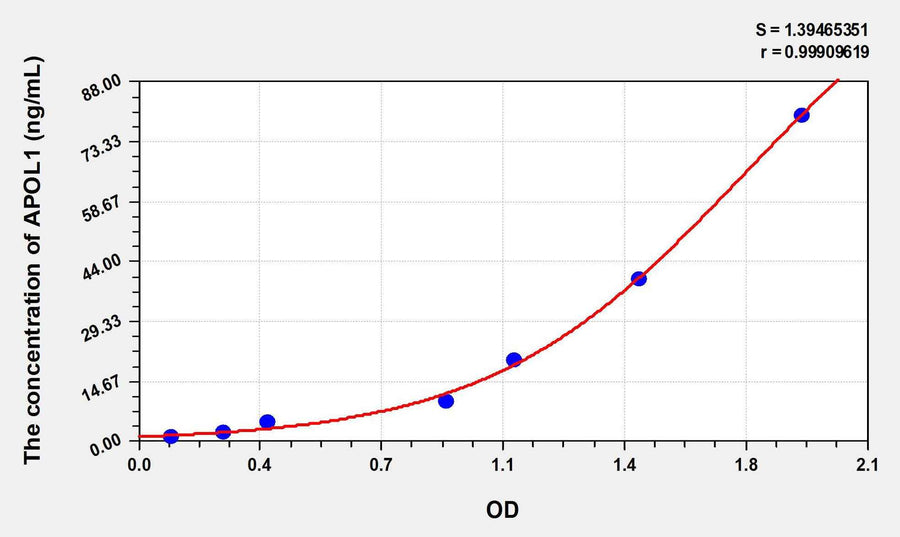 Human APOL1(Apolipoprotein L) ELISA Kit 96T*5