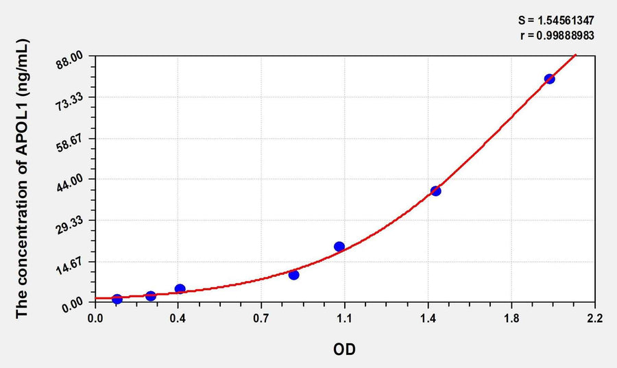 Human APOL1(Apolipoprotein L) Microsample ELISA Kit 96T*5
