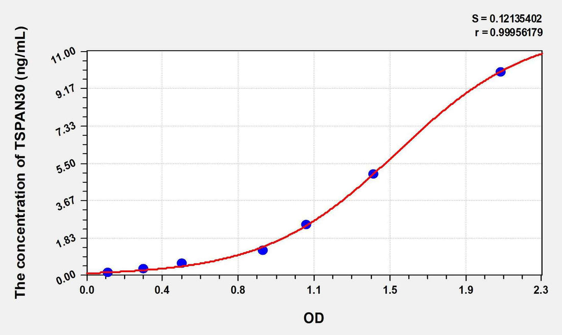 Human TSPAN30(Tetraspanin 30) ELISA Kit