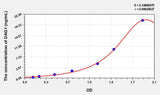Human DAG1(Dystrophin Associated Glycoprotein 1) ELISA Kit 96T*5