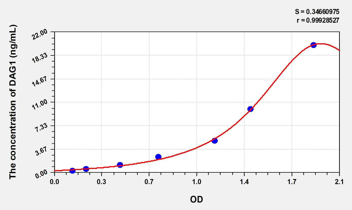 Human DAG1(Dystrophin Associated Glycoprotein 1) ELISA Kit