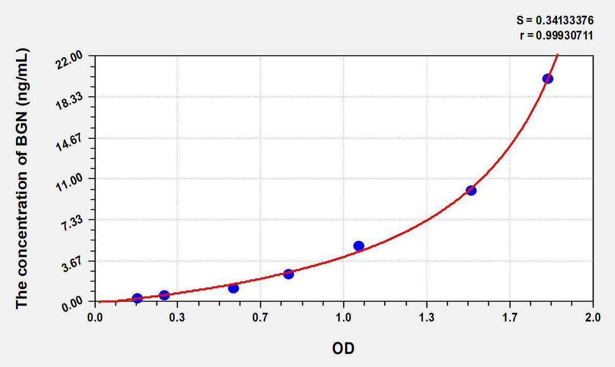 Human BGN(Biglycan) Microsample ELISA Kit