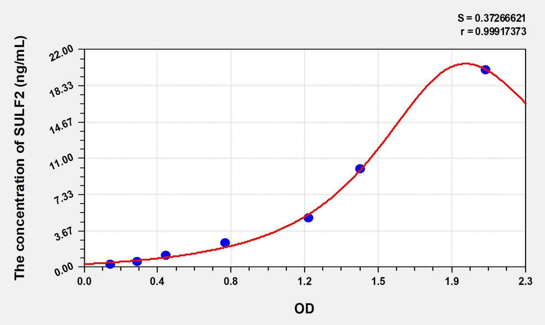 Human SULF2(Sulfatase 2) ELISA Kit