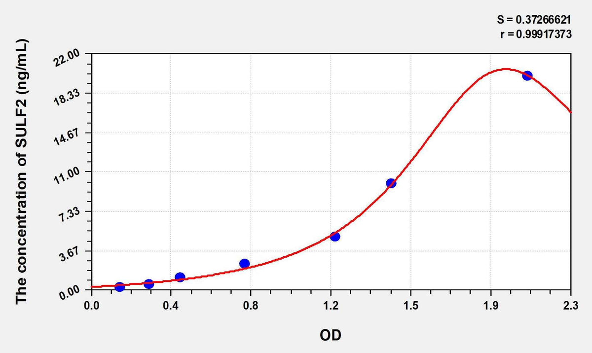 Human SULF2(Sulfatase 2) ELISA Kit