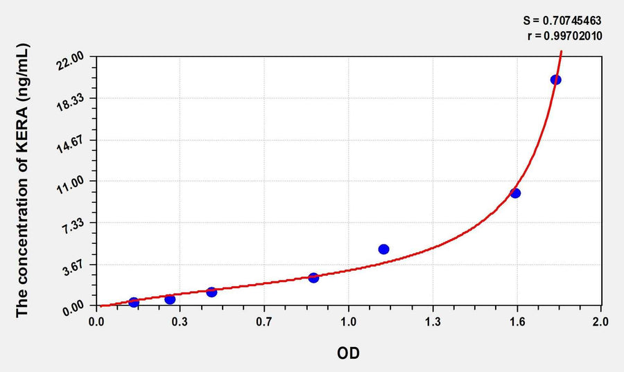 Human KERA(Keratocan) Microsample ELISA Kit 96T*5