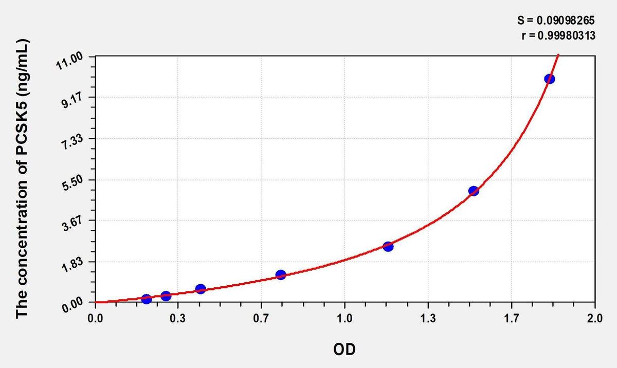 Human PCSK5(Proprotein Convertase Subtilisin/Kexin Type 5) Microsample ELISA Kit