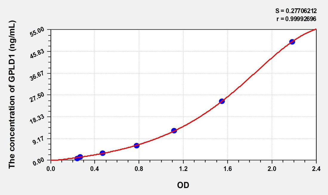 Human GPLD1(Glycosylphosphatidylinositol Specific Phospholipase D1) ELISA Kit