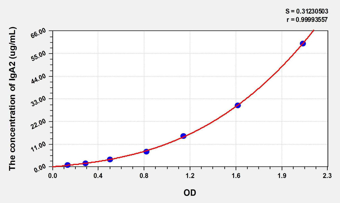 Human IgA2(Immunoglobulin A2) ELISA Kit