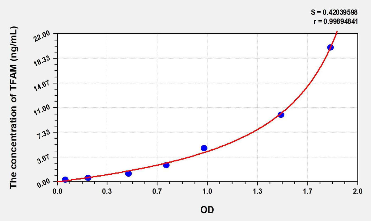 Human TFAM(Transcription Factor A, Mitochondrial) ELISA Kit