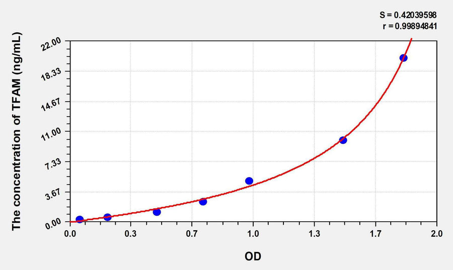 Human TFAM(Transcription Factor A, Mitochondrial) ELISA Kit 96T*5