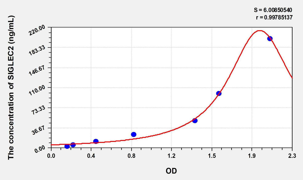 Human SIGLEC2(Sialic Acid Binding Ig Like Lectin 2) ELISA Kit