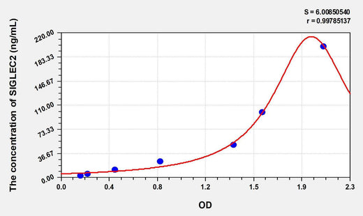 Human SIGLEC2(Sialic Acid Binding Ig Like Lectin 2) ELISA Kit