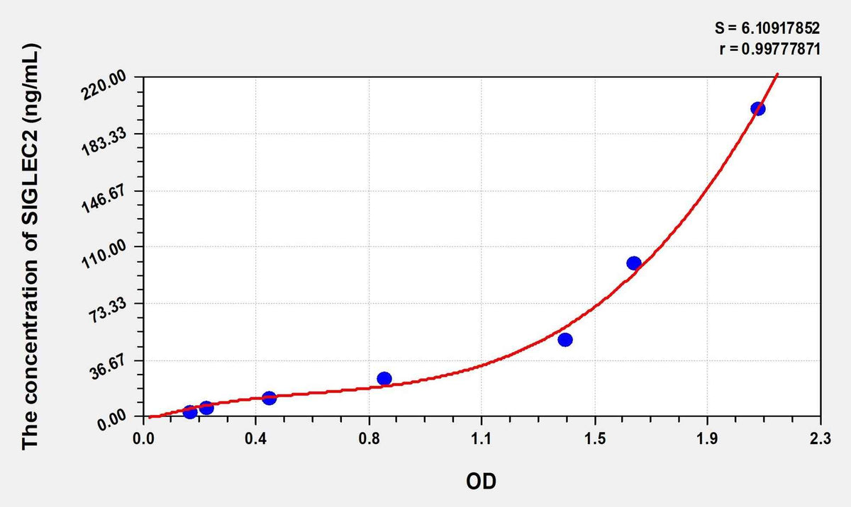 Human SIGLEC2(Sialic Acid Binding Ig Like Lectin 2) Microsample ELISA Kit