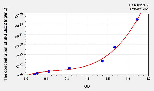Human SIGLEC2(Sialic Acid Binding Ig Like Lectin 2) Microsample ELISA Kit