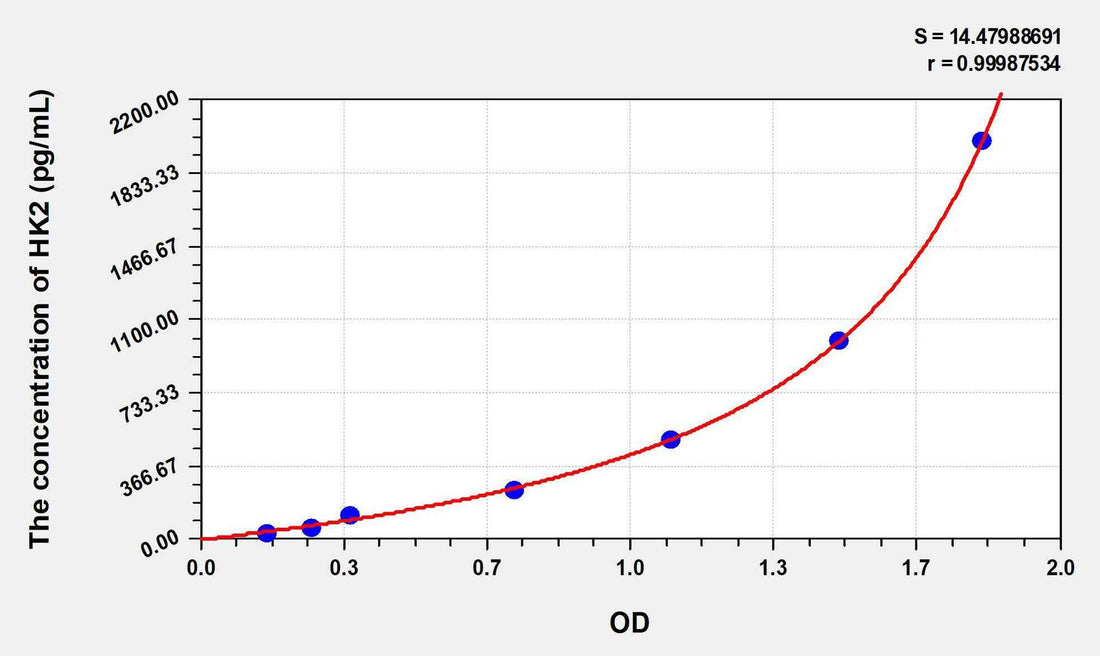 Human HK2(Hexokinase 2) ELISA Kit
