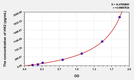 Human HK2(Hexokinase 2) ELISA Kit
