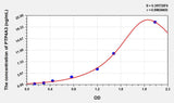 Human PTP4A3(Protein Tyrosine Phosphatase Type IVA 3) ELISA Kit 96T*5