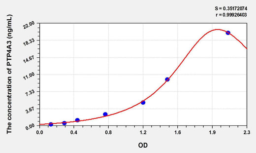 Human PTP4A3(Protein Tyrosine Phosphatase Type IVA 3) ELISA Kit