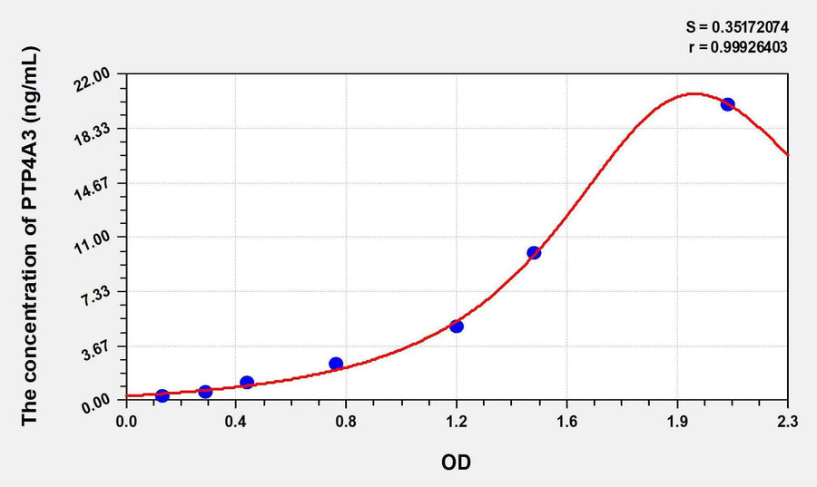Human PTP4A3(Protein Tyrosine Phosphatase Type IVA 3) ELISA Kit 96T*5