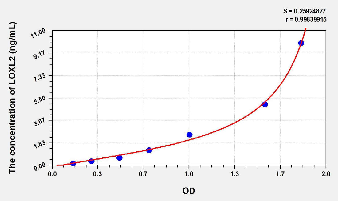 Human LOXL2(Lysyl Oxidase Like Protein 2) ELISA Kit