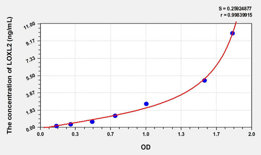 Human LOXL2(Lysyl Oxidase Like Protein 2) ELISA Kit