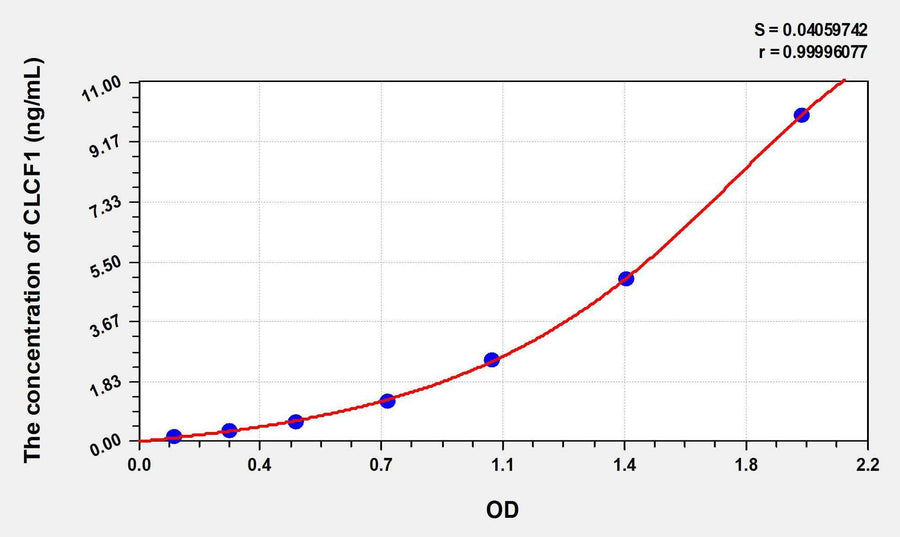 Human CLCF1(Cardiotrophin Like Cytokine Factor 1) ELISA Kit 96T*5