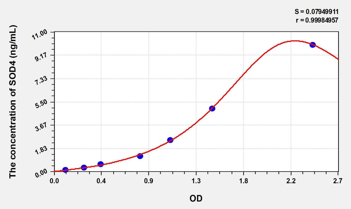 Rat SOD4(Superoxide Dismutase, Copper Chaperone) ELISA Kit