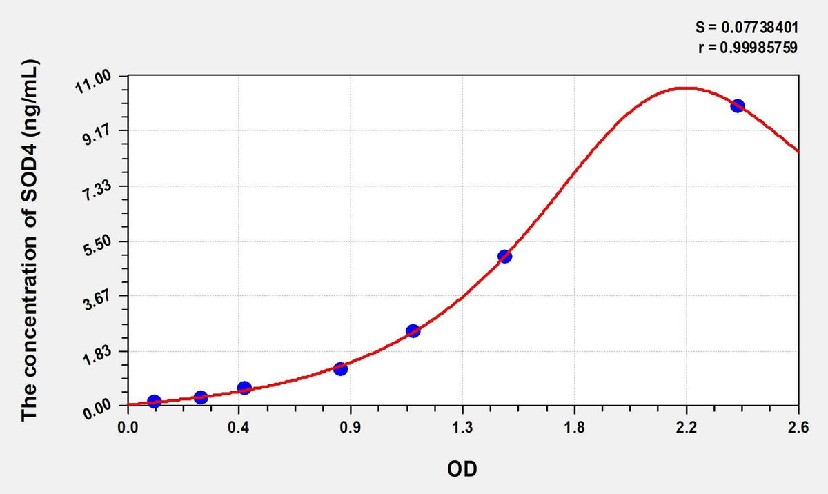 Rat SOD4(Superoxide Dismutase, Copper Chaperone) Microsample ELISA Kit
