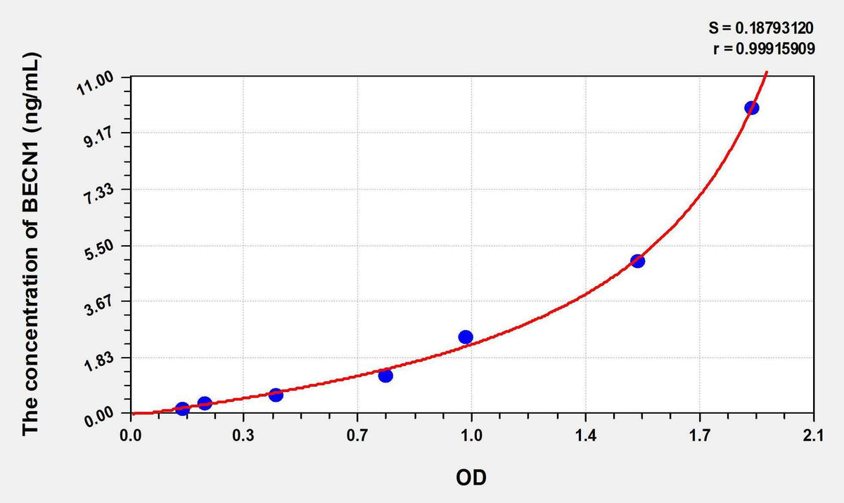 Human BECN1(Beclin 1) ELISA Kit