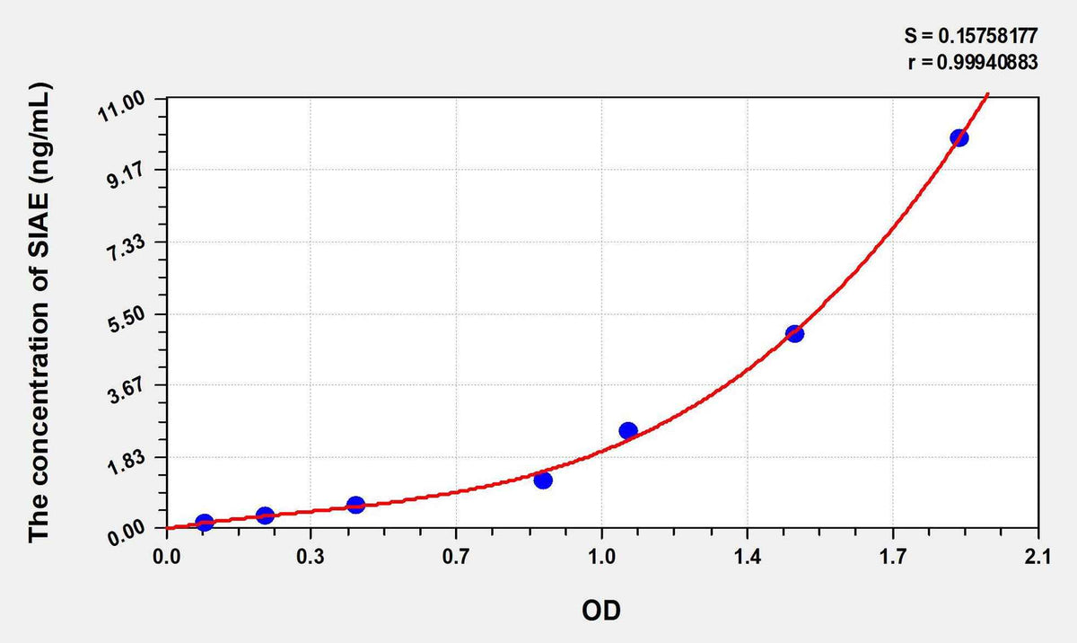Human SIAE(Sialic Acid Acetylesterase) ELISA Kit