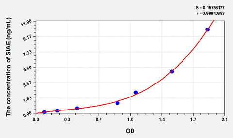 Human SIAE(Sialic Acid Acetylesterase) ELISA Kit