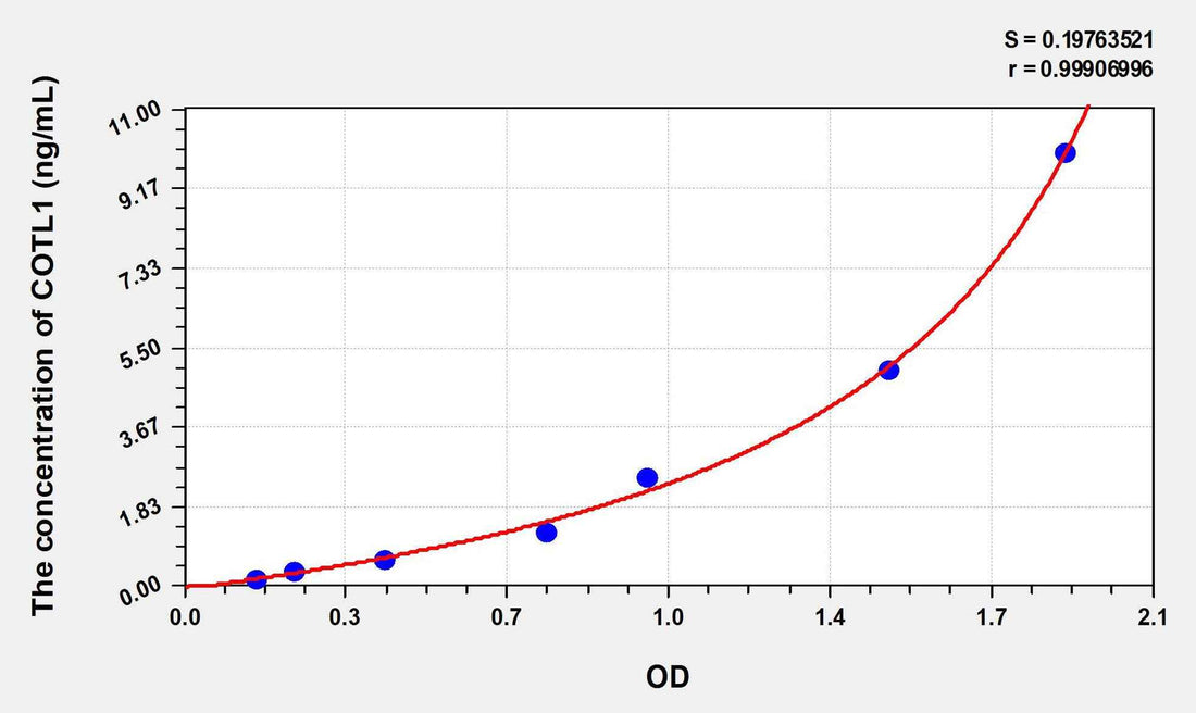 Human COTL1(Coactosin Like Protein 1) ELISA Kit