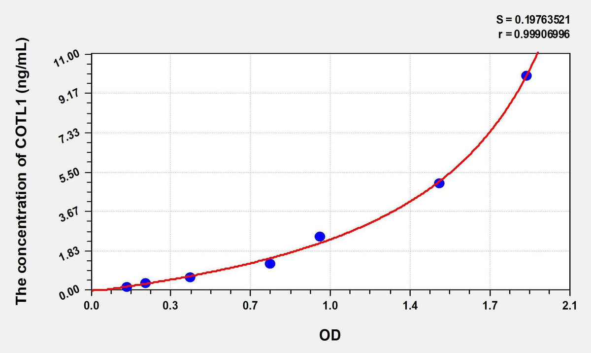 Human COTL1(Coactosin Like Protein 1) ELISA Kit