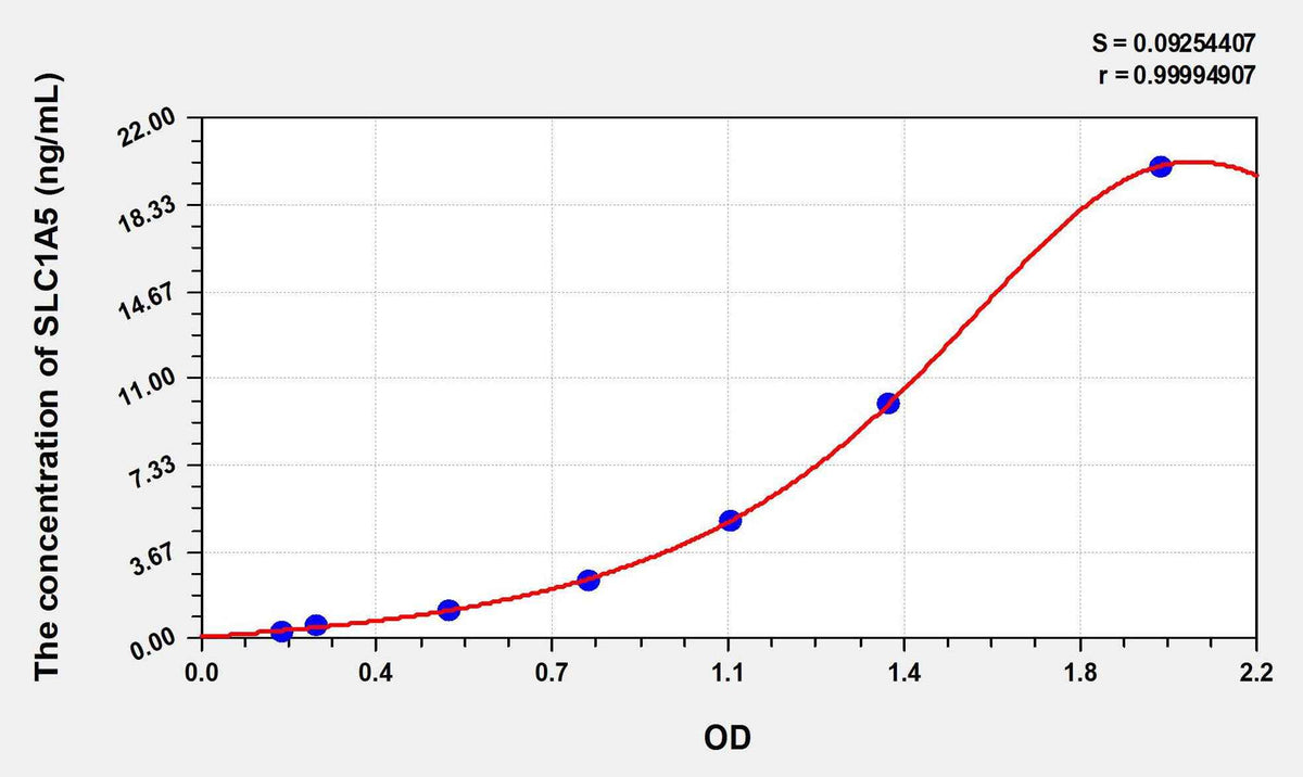 Human SLC1A5(Solute Carrier Family 1, Member 5) ELISA Kit