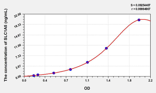Human SLC1A5(Solute Carrier Family 1, Member 5) ELISA Kit