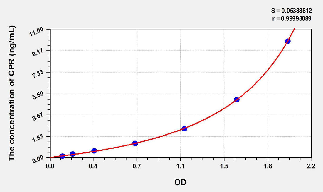 Human CPR(Cytochrome P450 Reductase) ELISA Kit
